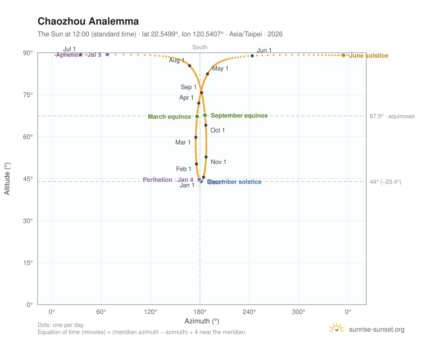 Chaozhou analemma chart: the Sun at 12:00 (standard time) through the year