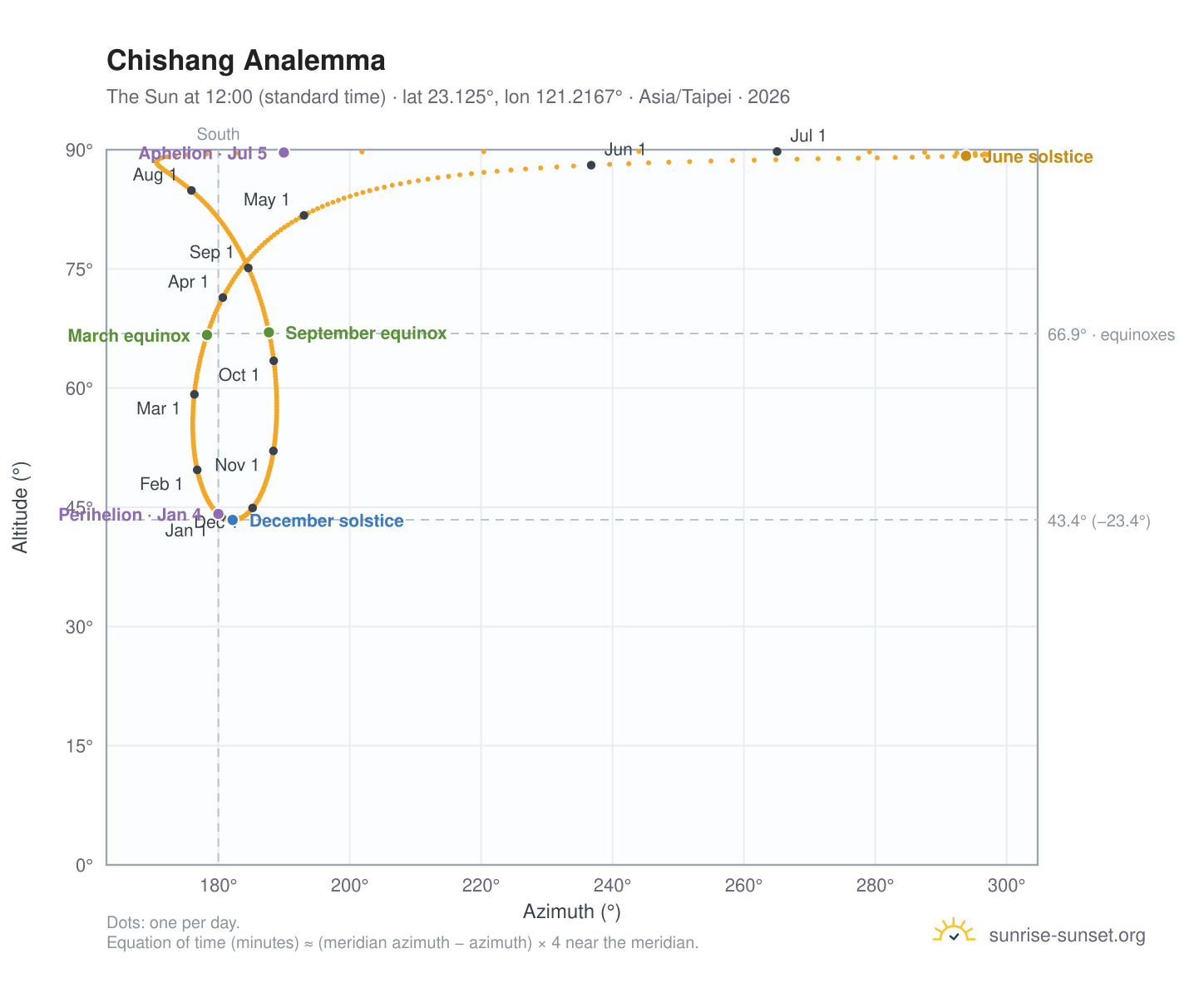Chishang analemma chart: the Sun at 12:00 (standard time) through the year