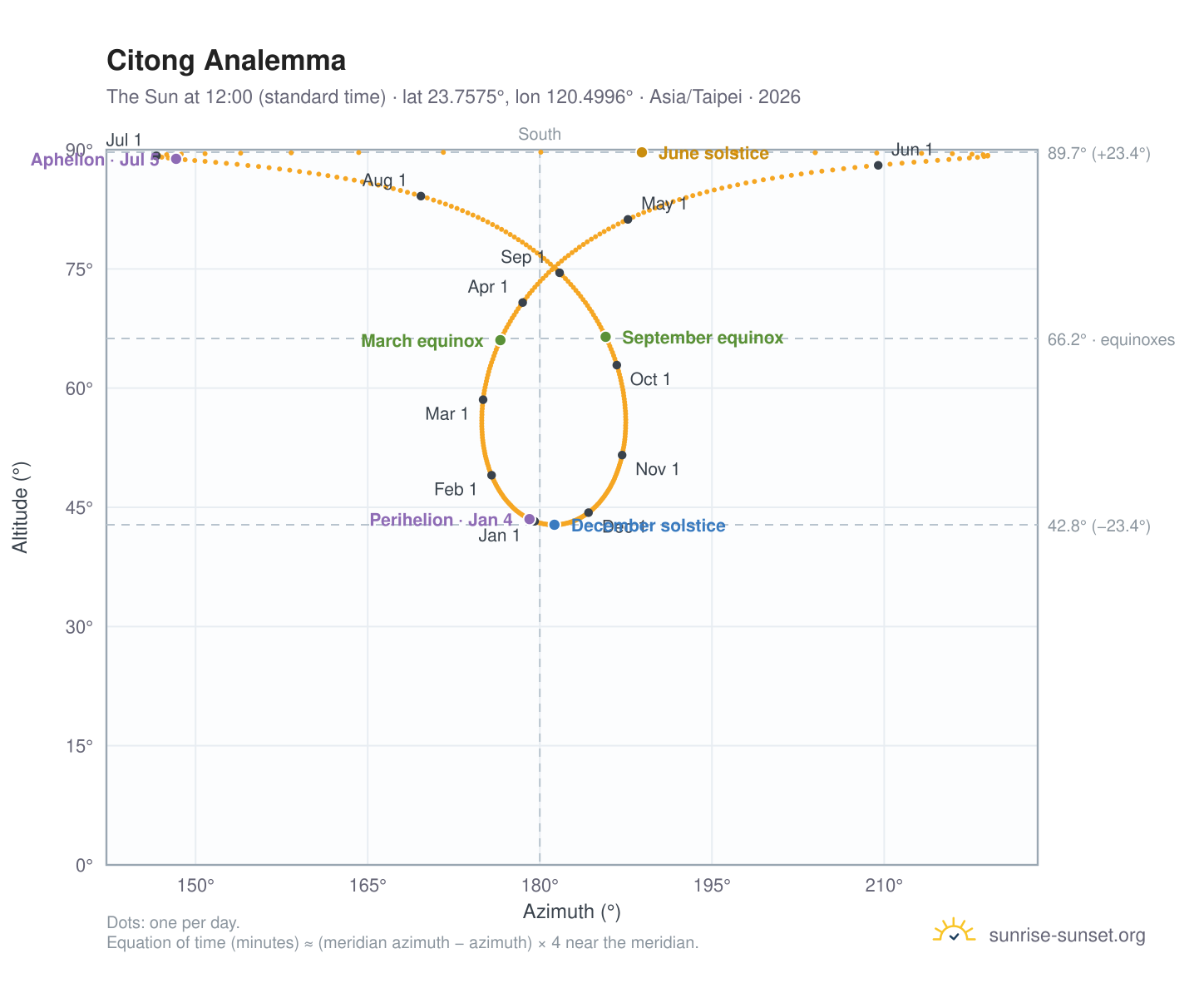 Citong analemma chart: the Sun at 12:00 (standard time) through the year