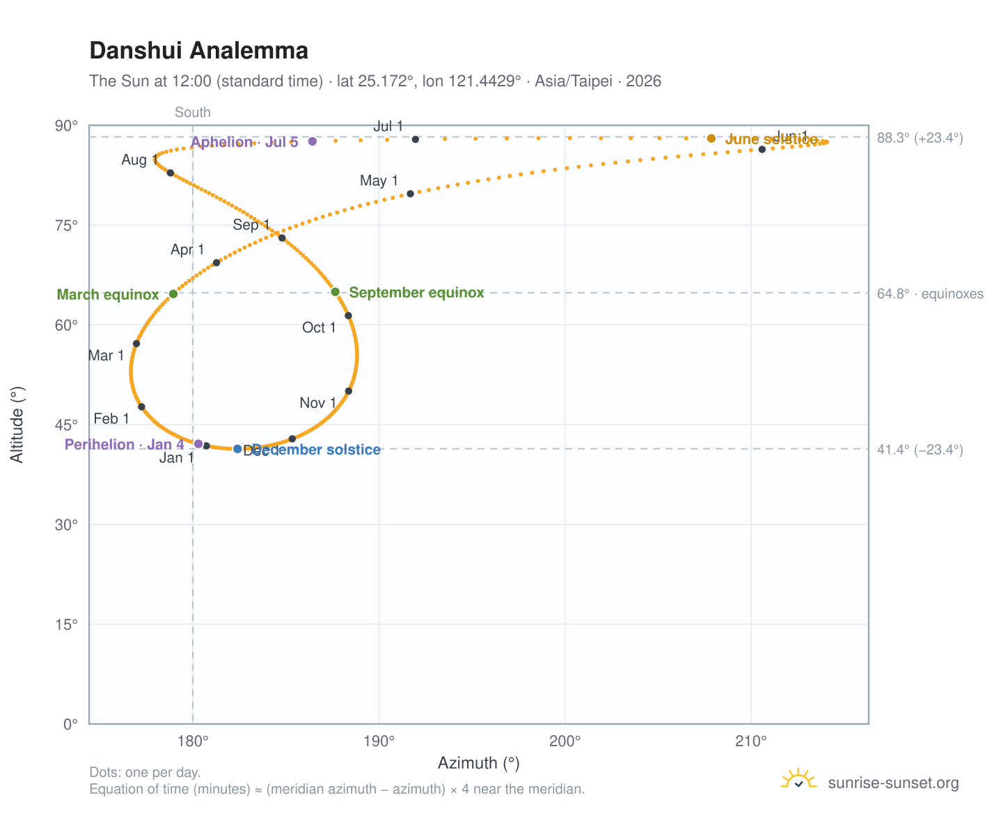 Danshui analemma chart: the Sun at 12:00 (standard time) through the year
