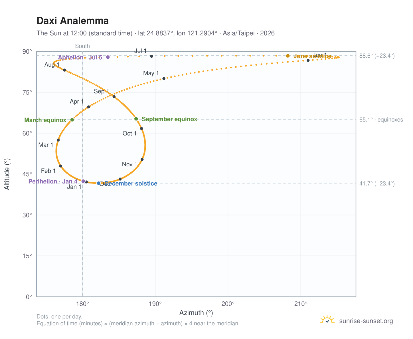 Daxi analemma chart: the Sun at 12:00 (standard time) through the year