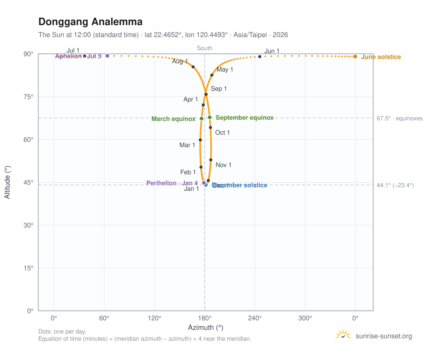 Donggang analemma chart: the Sun at 12:00 (standard time) through the year