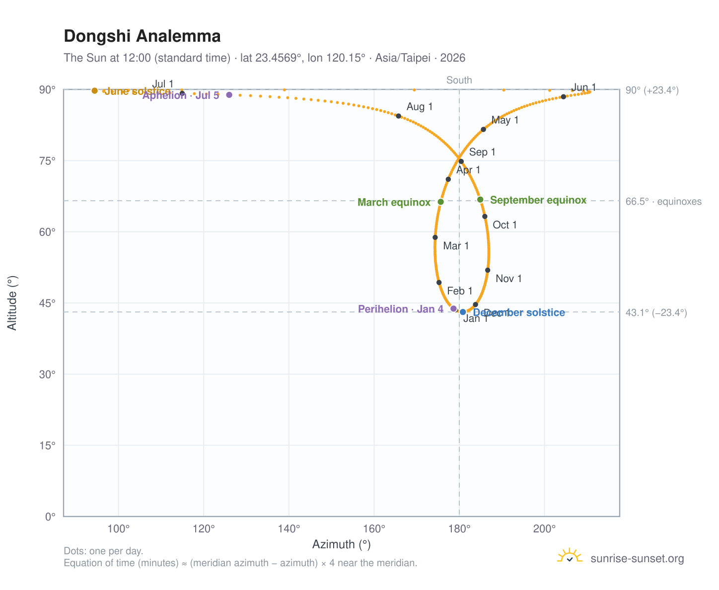 Dongshi analemma chart: the Sun at 12:00 (standard time) through the year