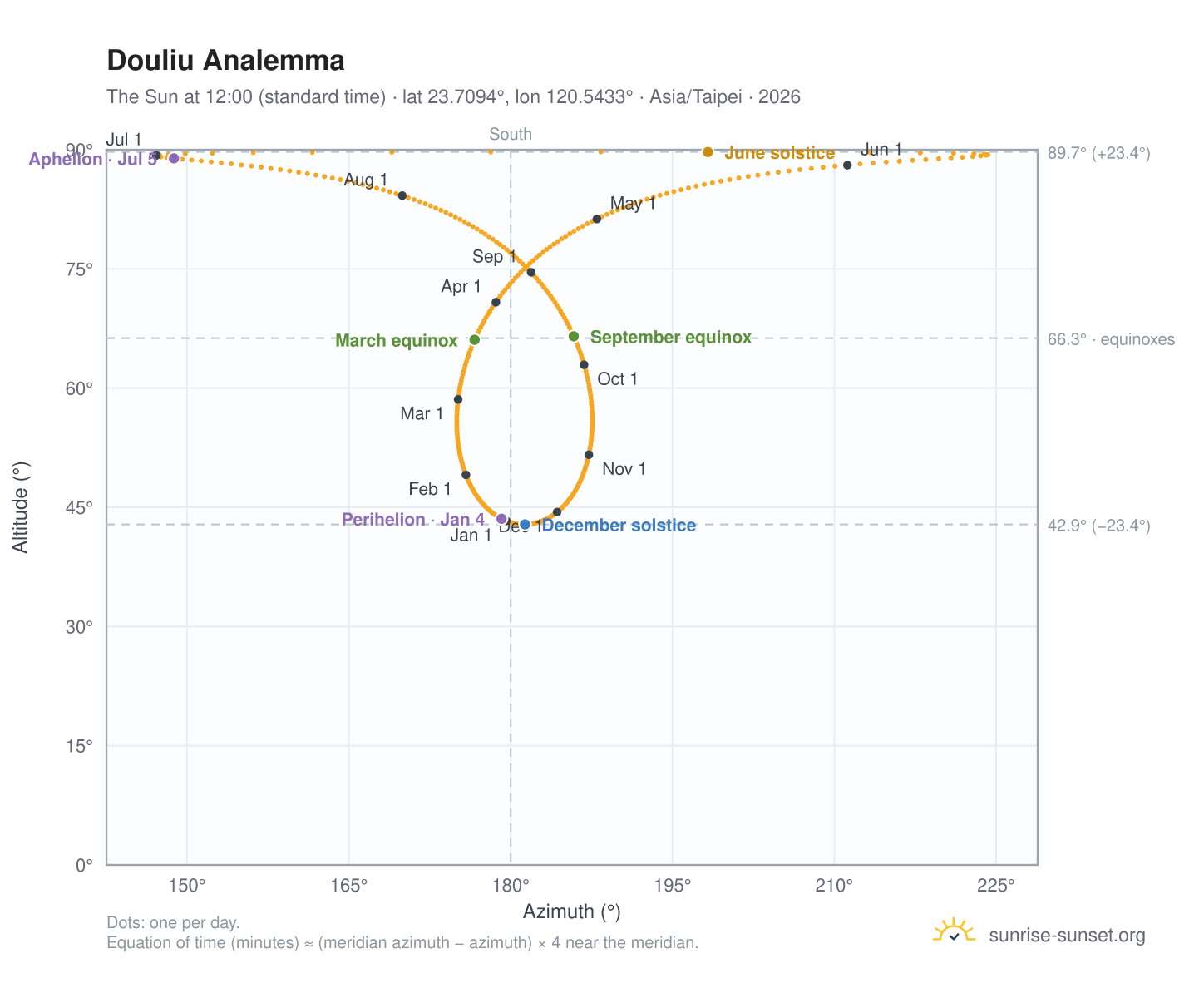 Douliu analemma chart: the Sun at 12:00 (standard time) through the year