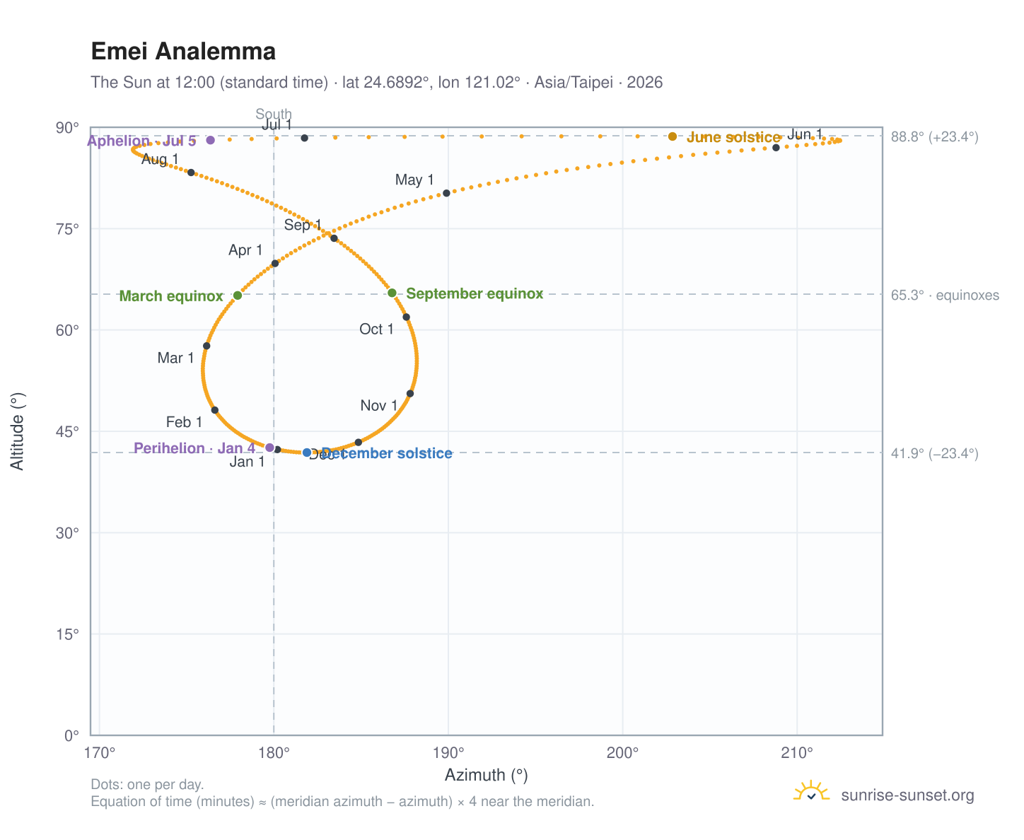 Emei analemma chart: the Sun at 12:00 (standard time) through the year