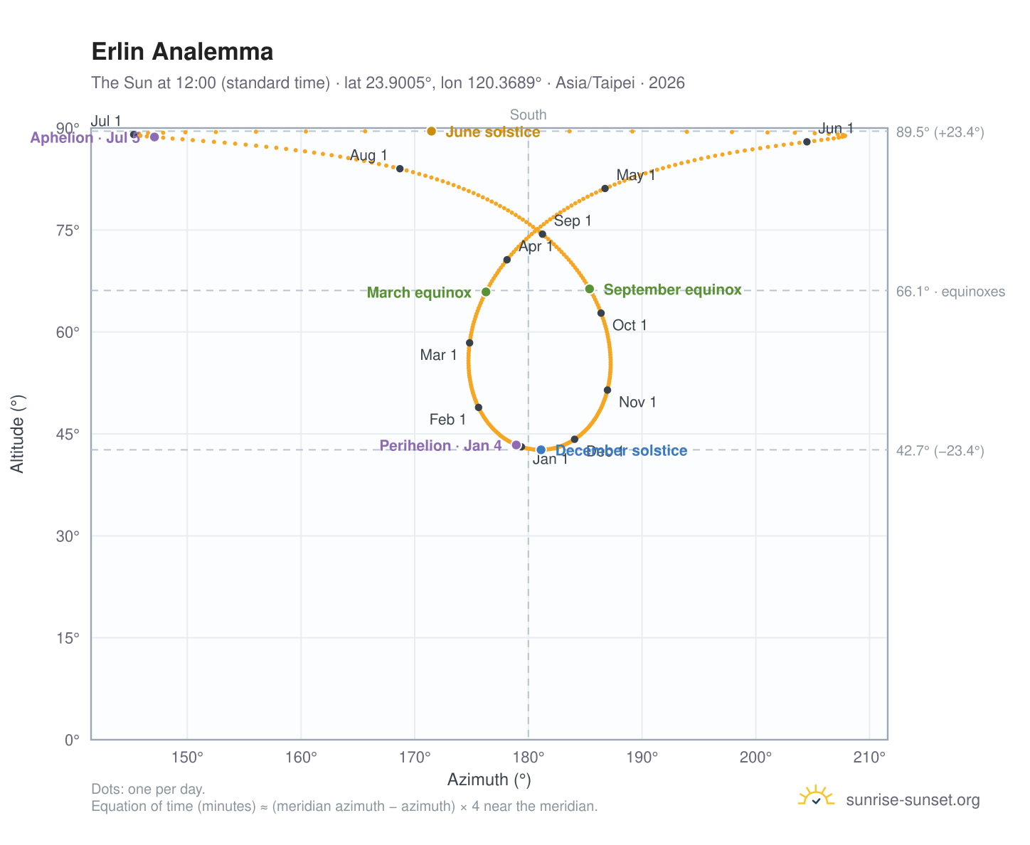 Erlin analemma chart: the Sun at 12:00 (standard time) through the year