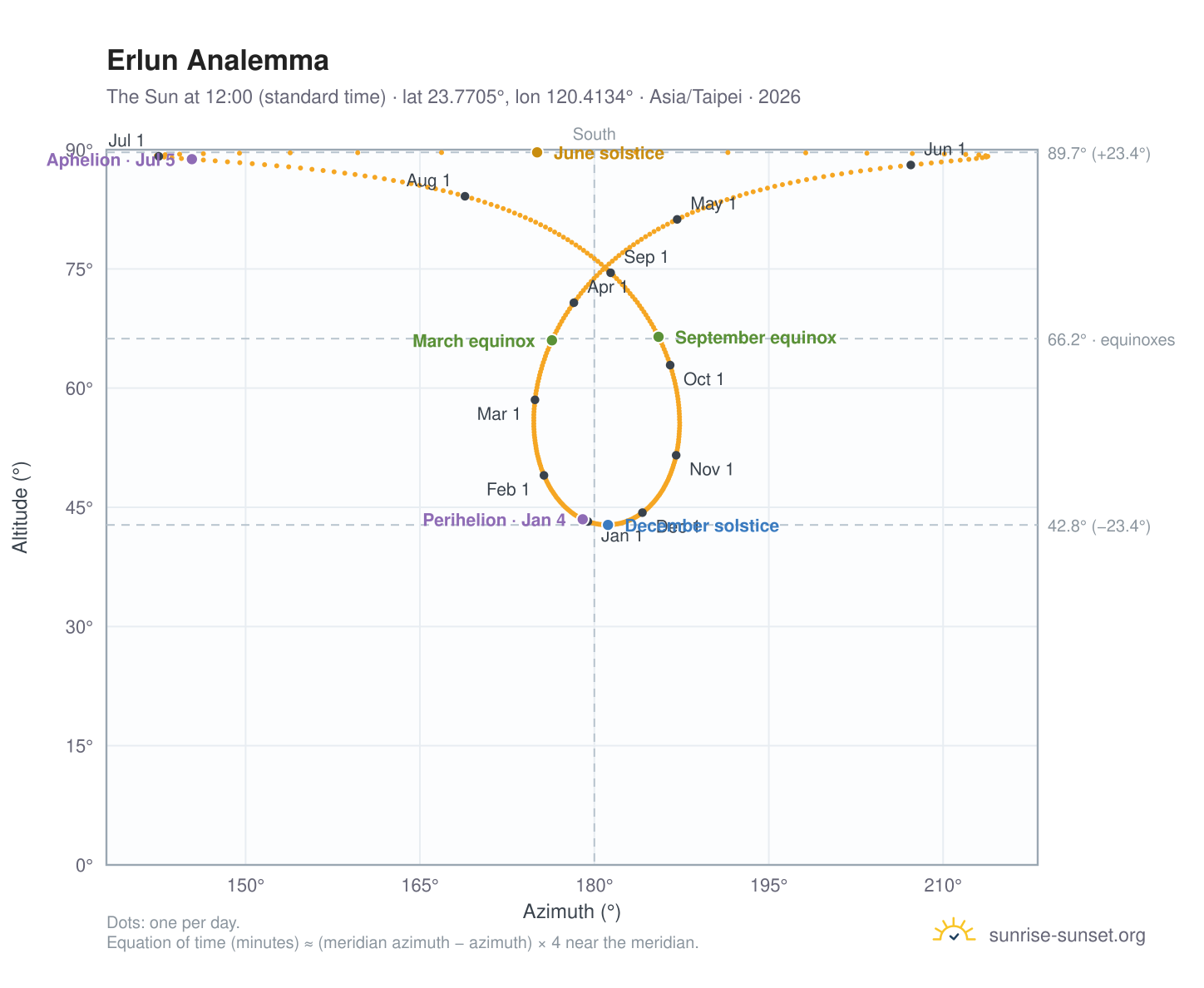Erlun analemma chart: the Sun at 12:00 (standard time) through the year