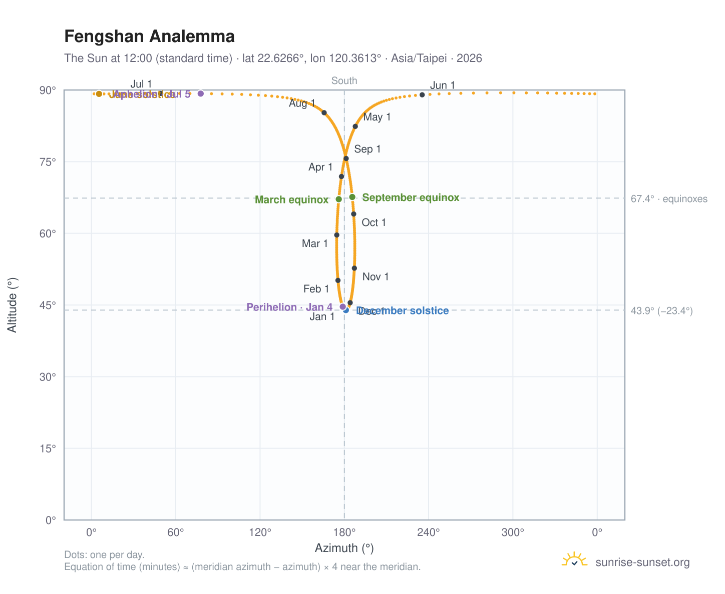 Fengshan analemma chart: the Sun at 12:00 (standard time) through the year