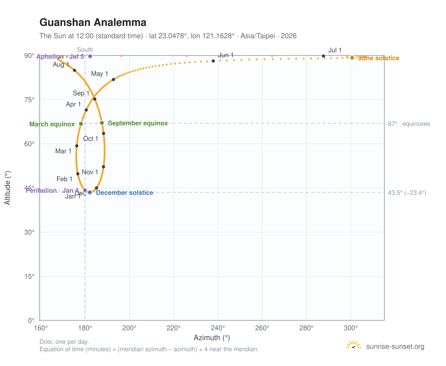 Guanshan analemma chart: the Sun at 12:00 (standard time) through the year