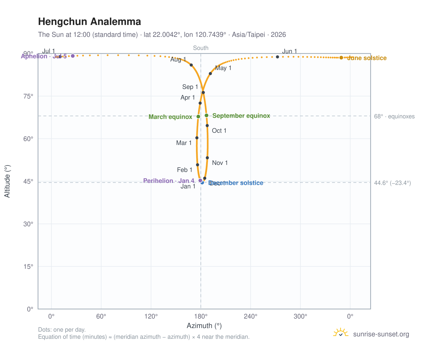 Hengchun analemma chart: the Sun at 12:00 (standard time) through the year