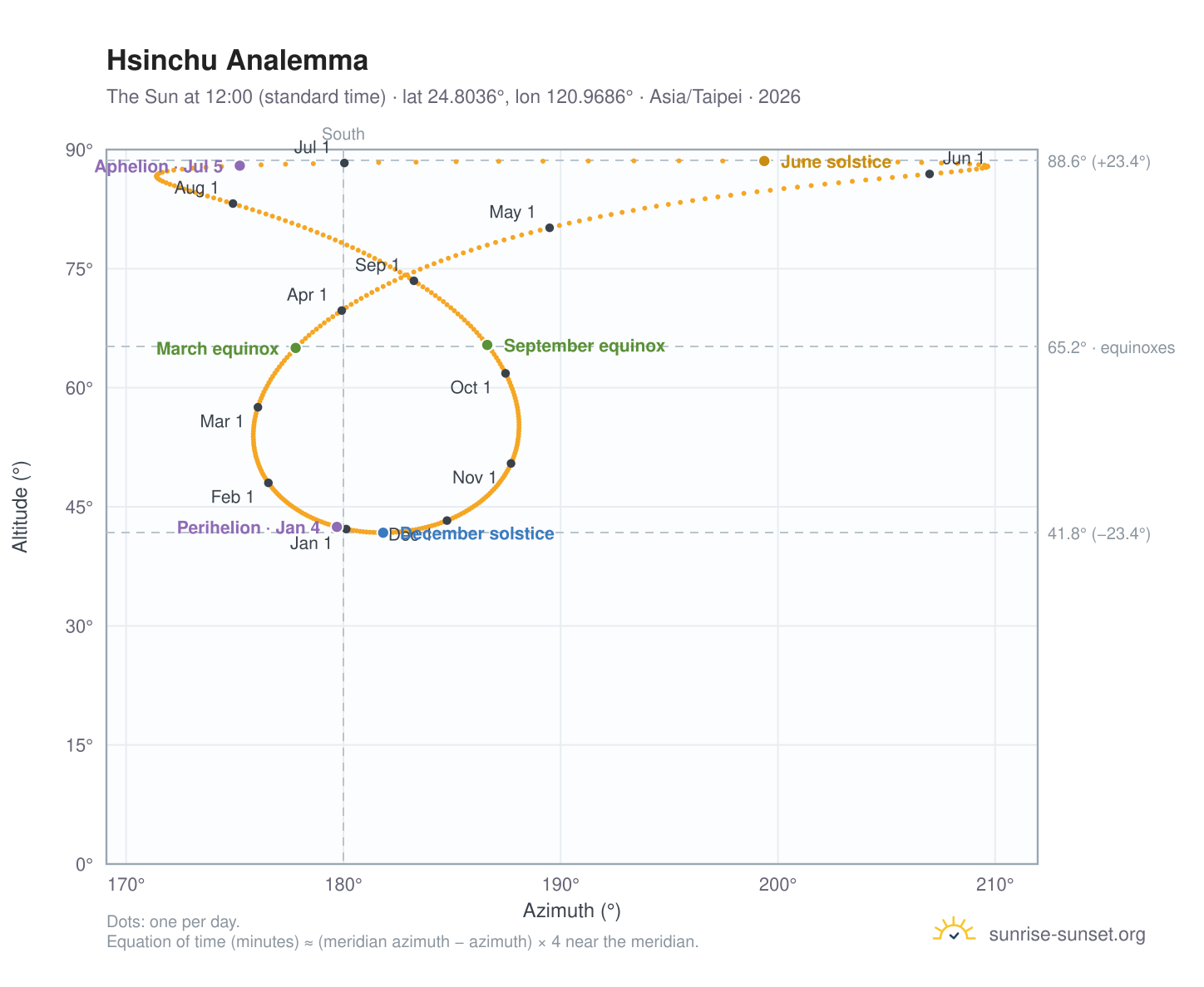 Hsinchu analemma chart: the Sun at 12:00 (standard time) through the year