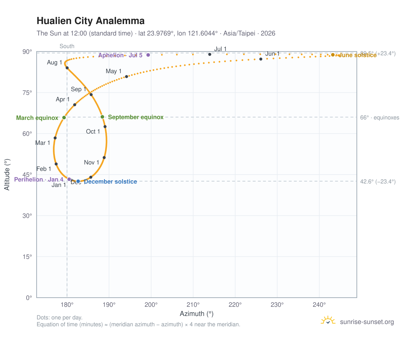 Hualien City analemma chart: the Sun at 12:00 (standard time) through the year