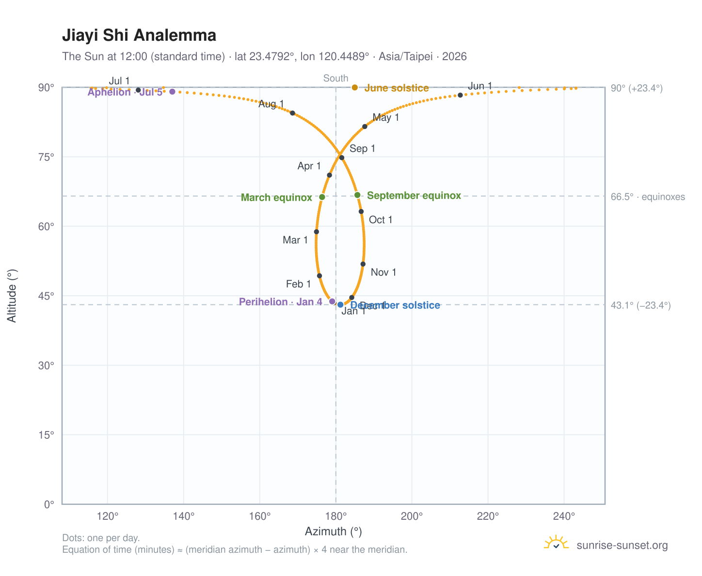 Jiayi Shi analemma chart: the Sun at 12:00 (standard time) through the year