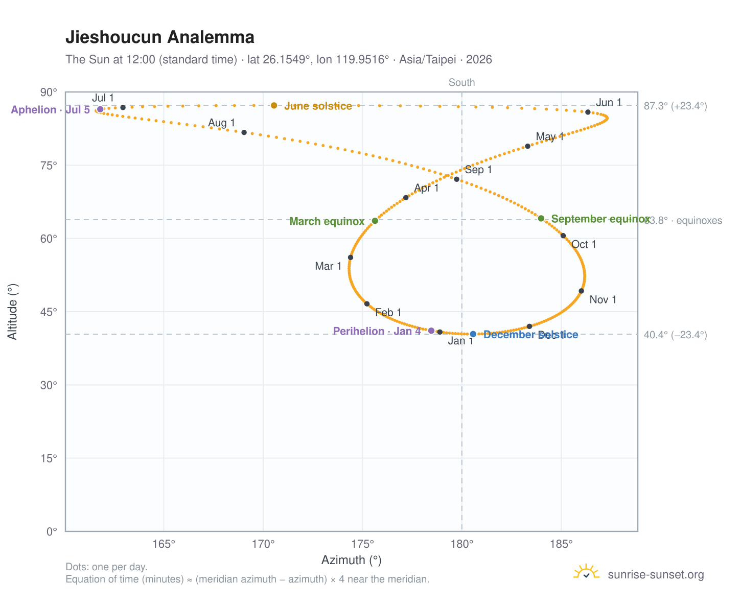Jieshoucun analemma chart: the Sun at 12:00 (standard time) through the year