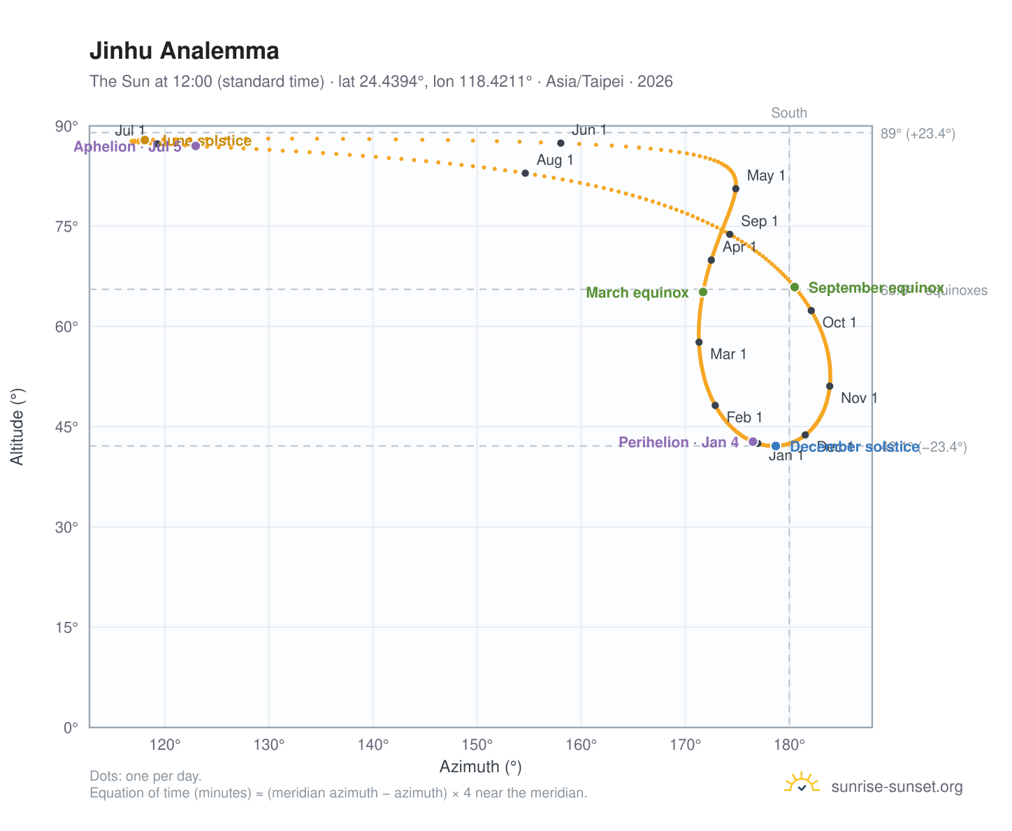 Jinhu analemma chart: the Sun at 12:00 (standard time) through the year