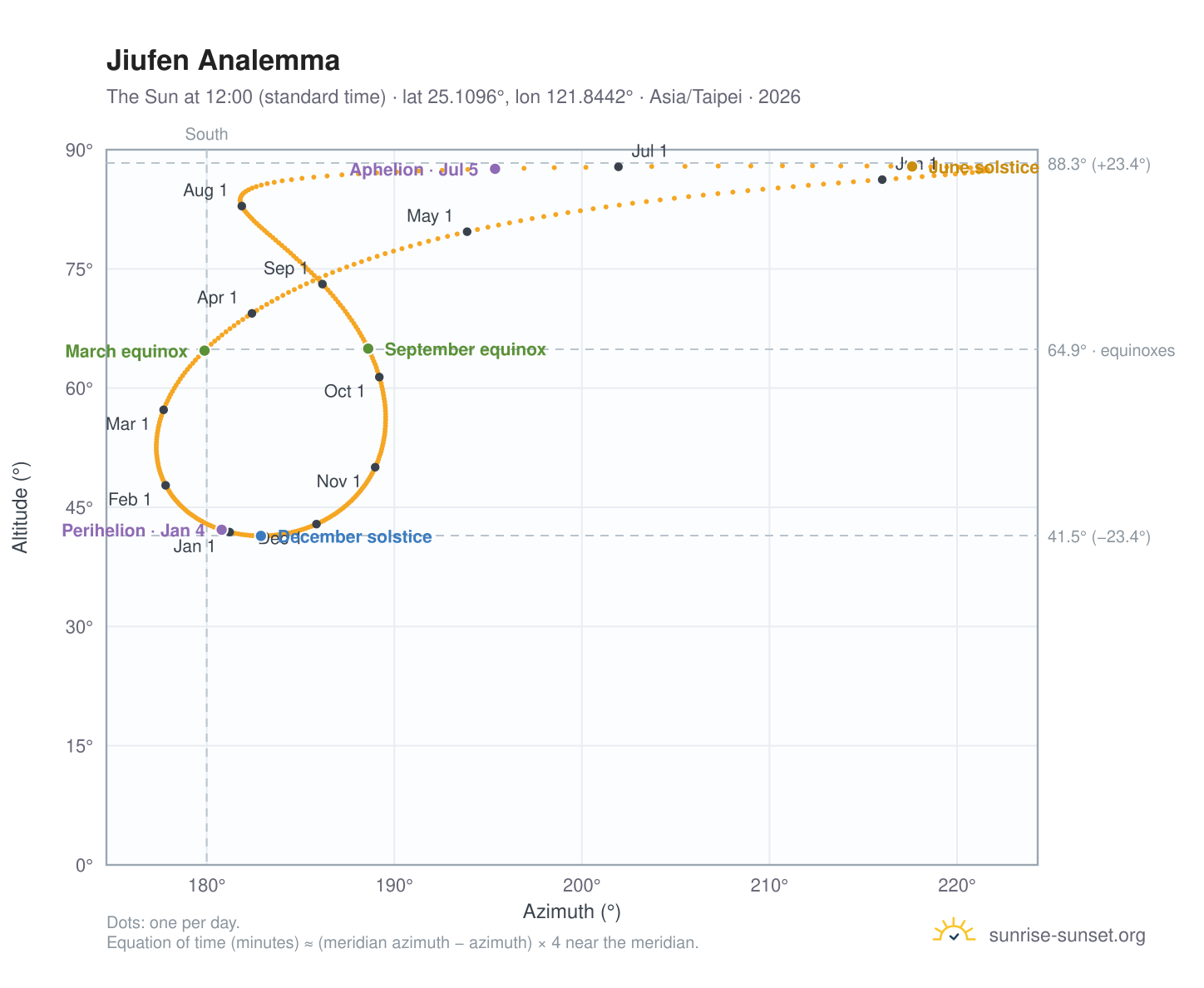 Jiufen analemma chart: the Sun at 12:00 (standard time) through the year
