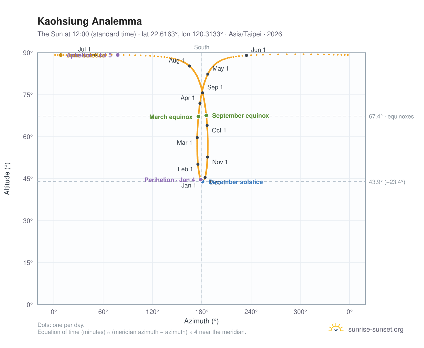 Kaohsiung analemma chart: the Sun at 12:00 (standard time) through the year