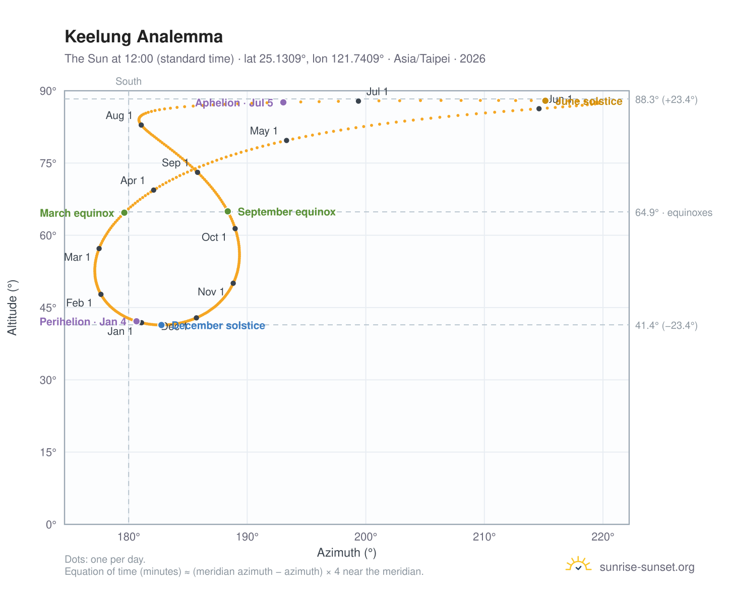 Keelung analemma chart: the Sun at 12:00 (standard time) through the year