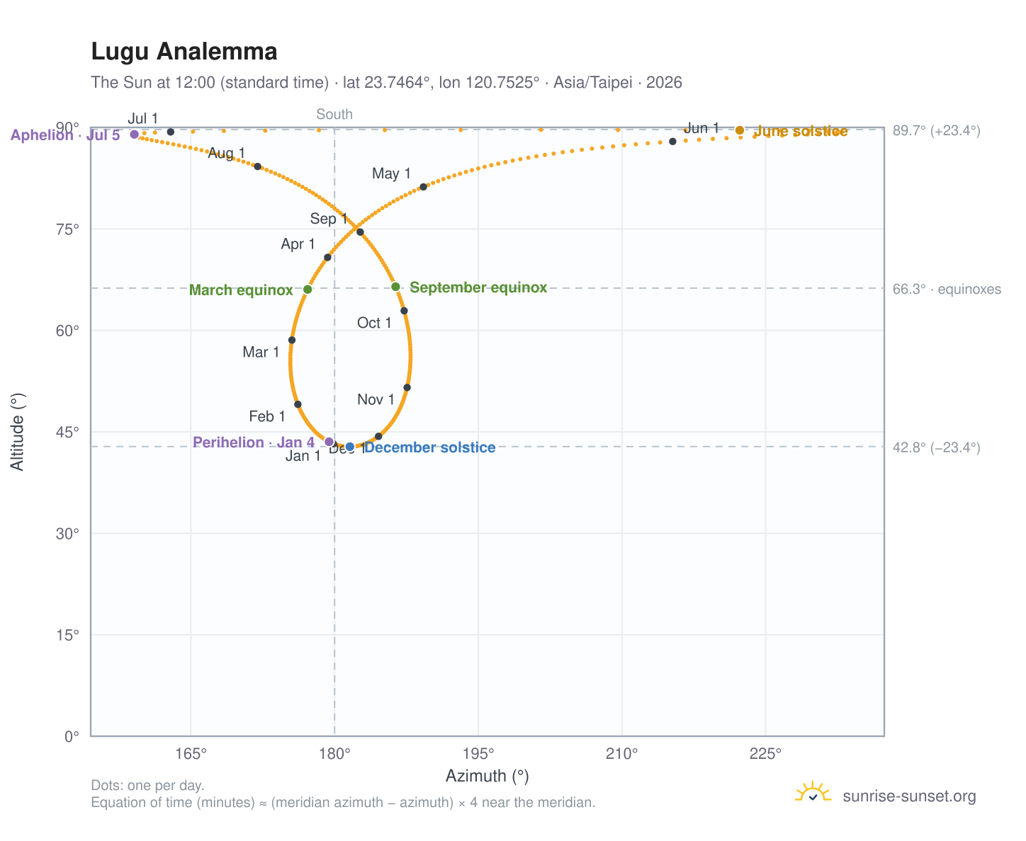 Lugu analemma chart: the Sun at 12:00 (standard time) through the year