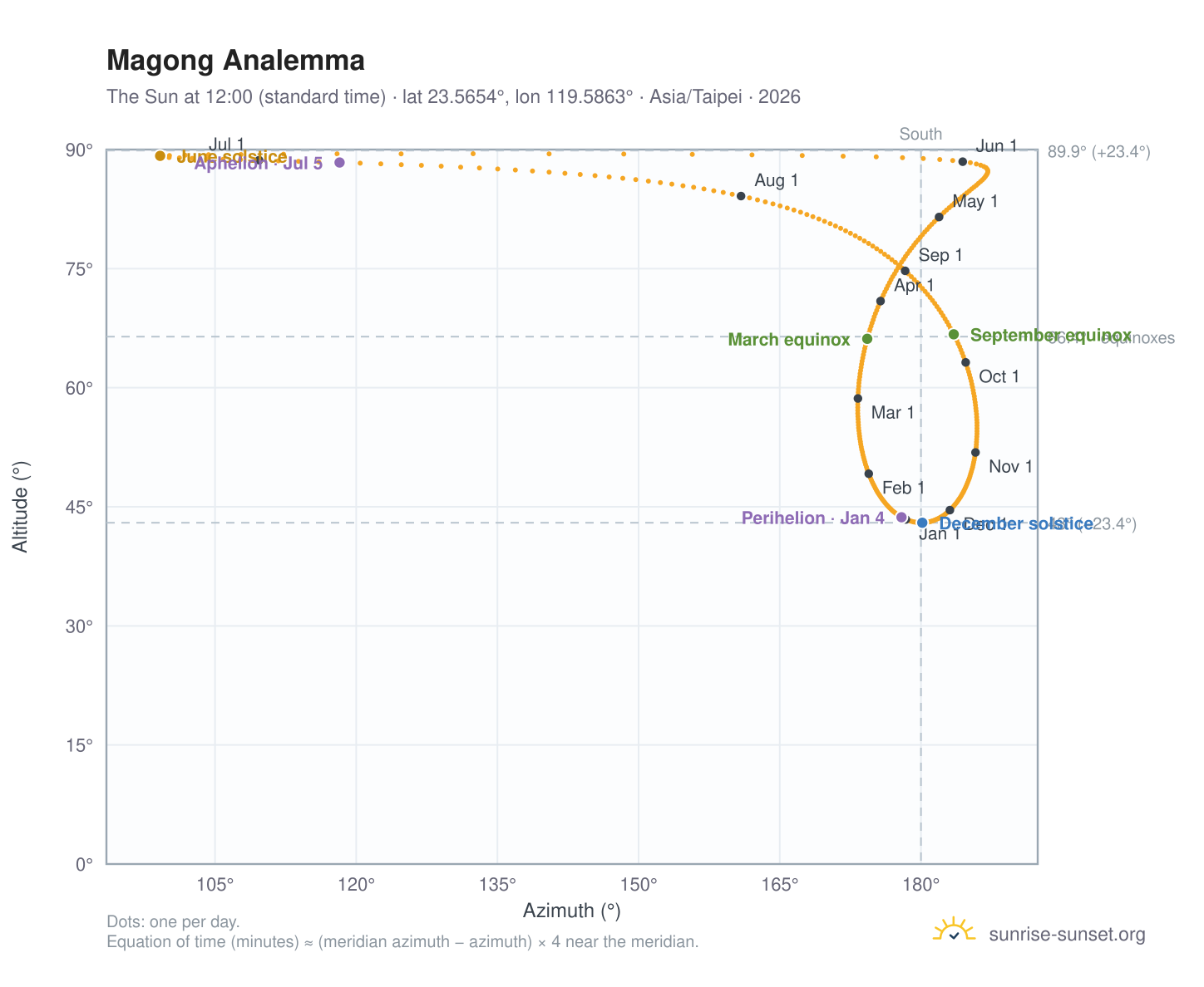 Magong analemma chart: the Sun at 12:00 (standard time) through the year