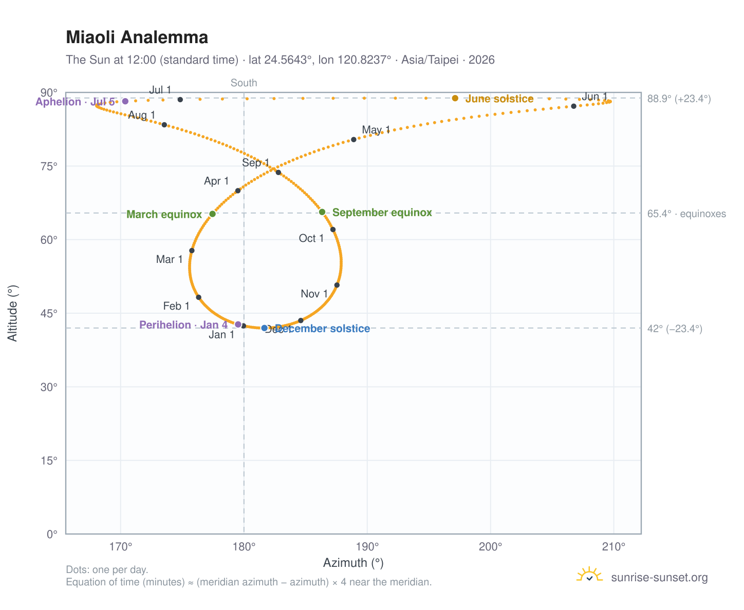 Miaoli analemma chart: the Sun at 12:00 (standard time) through the year