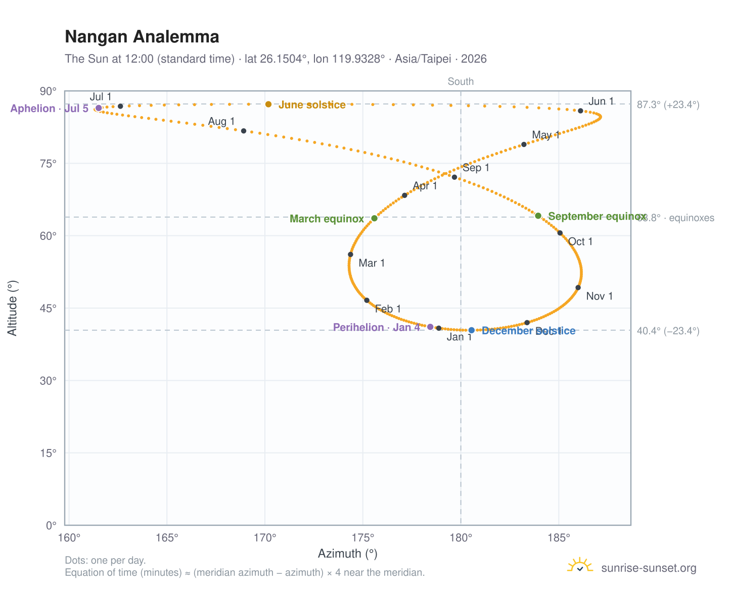 Nangan analemma chart: the Sun at 12:00 (standard time) through the year