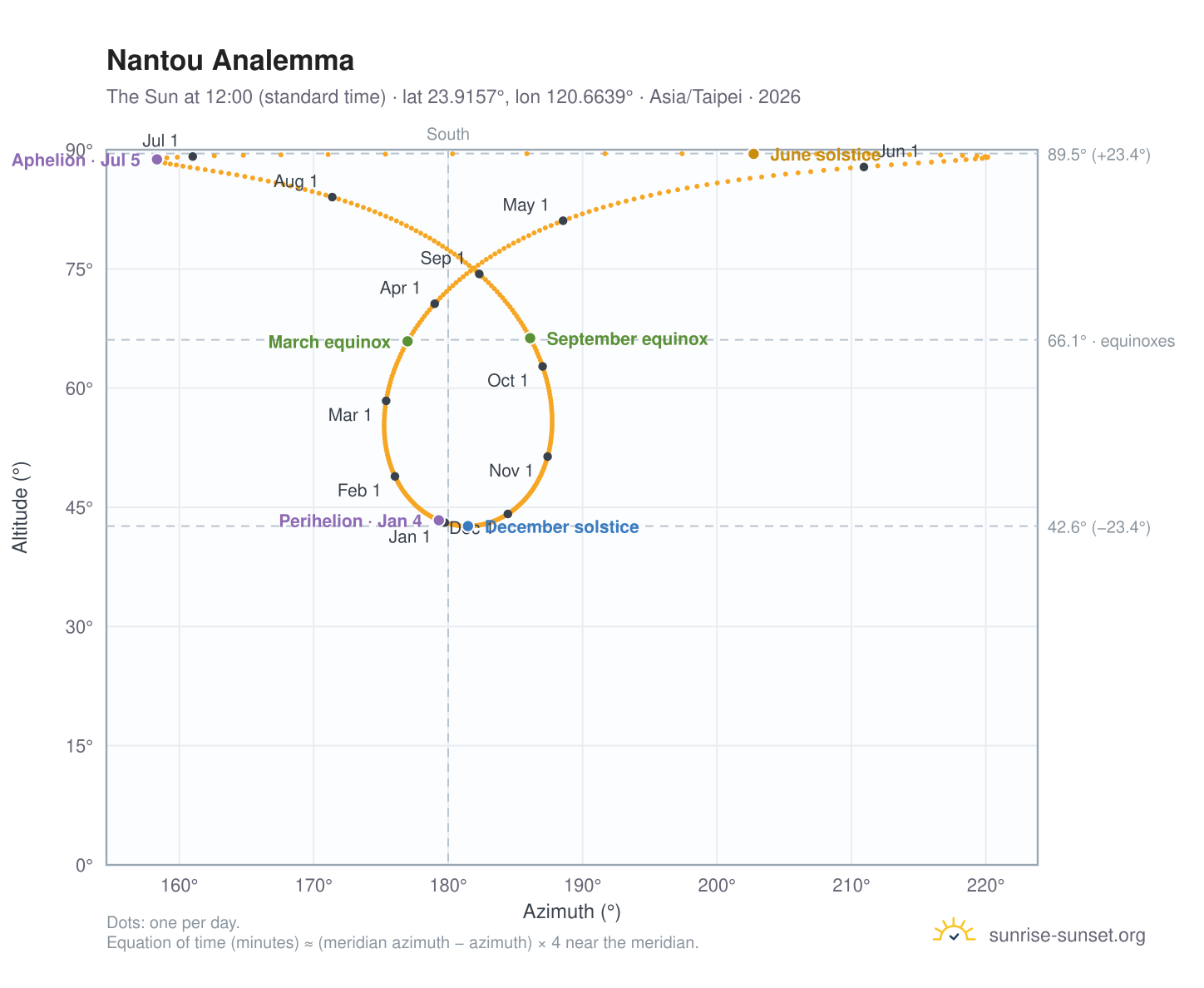 Nantou analemma chart: the Sun at 12:00 (standard time) through the year