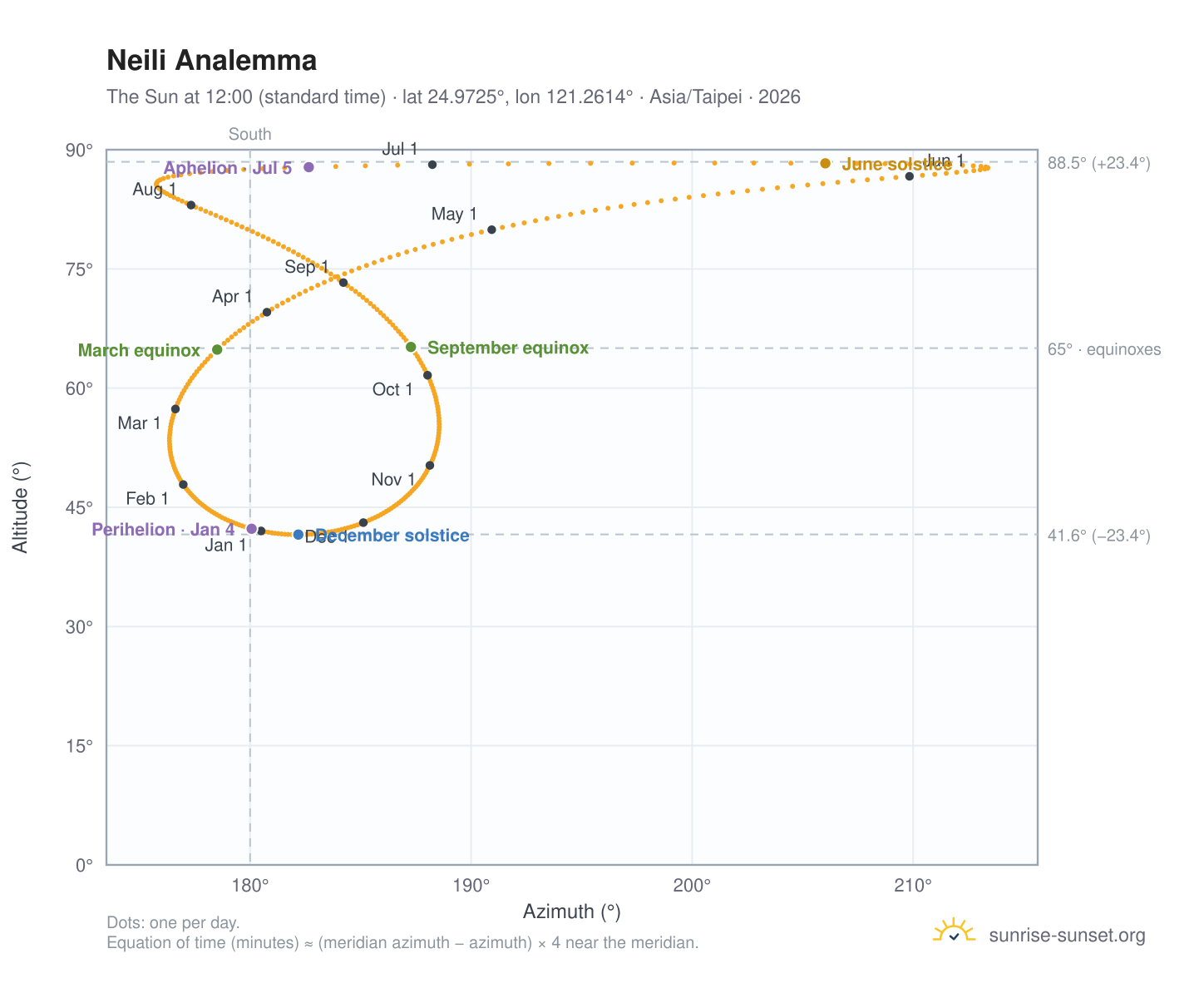 Neili analemma chart: the Sun at 12:00 (standard time) through the year