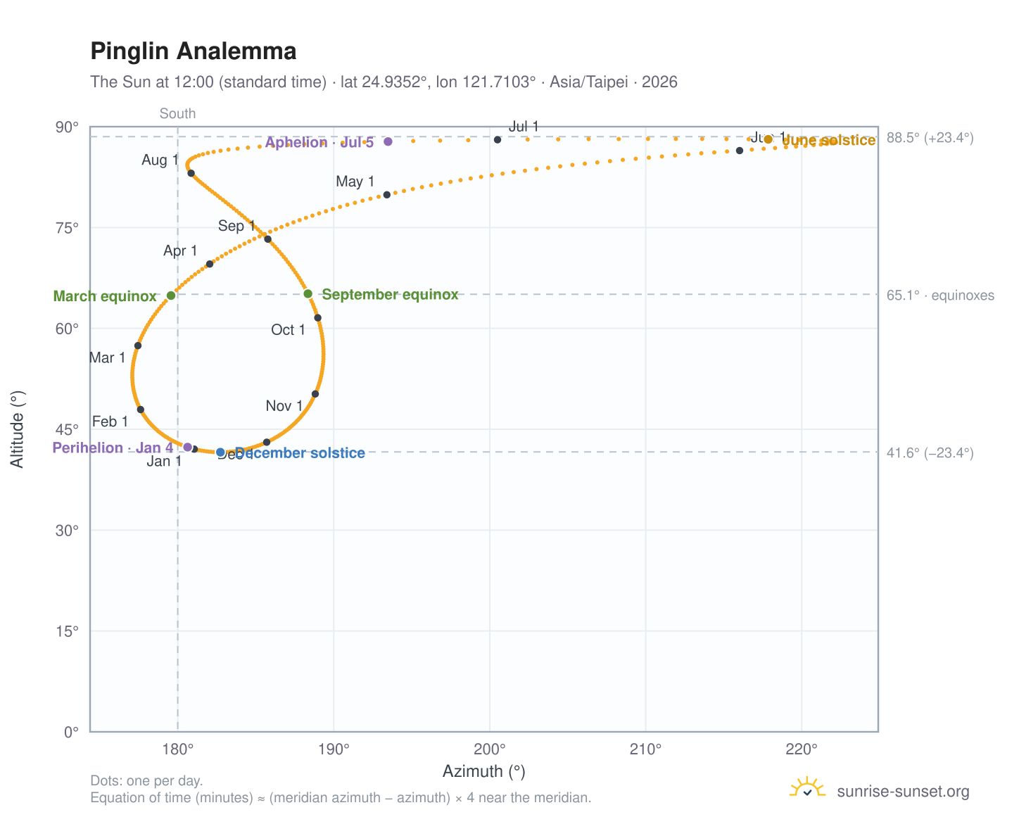 Pinglin analemma chart: the Sun at 12:00 (standard time) through the year