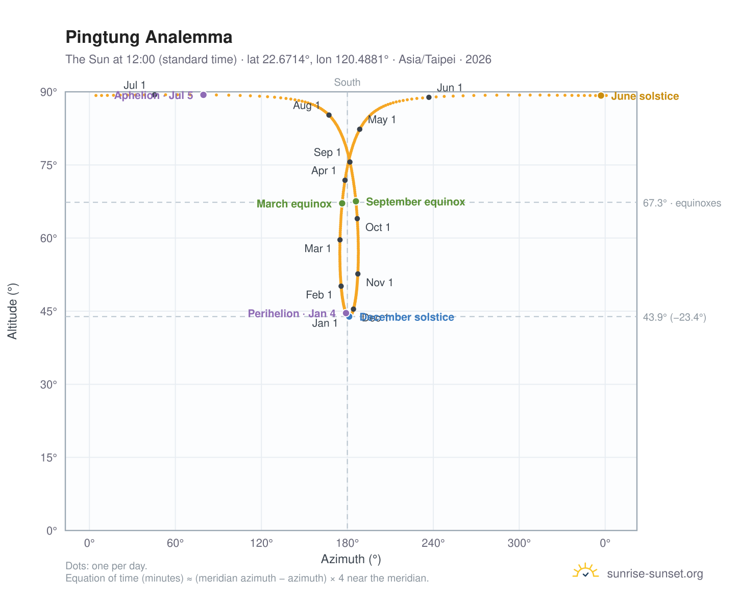 Pingtung analemma chart: the Sun at 12:00 (standard time) through the year