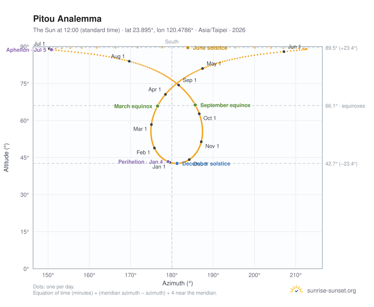 Pitou analemma chart: the Sun at 12:00 (standard time) through the year