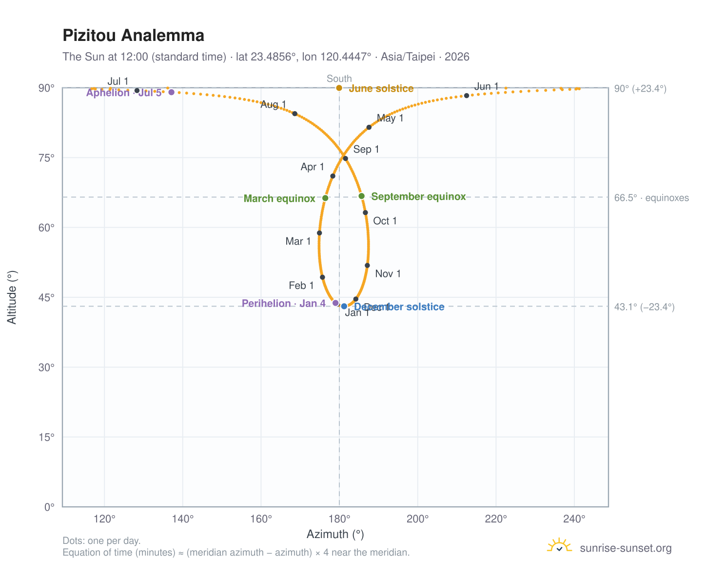 Pizitou analemma chart: the Sun at 12:00 (standard time) through the year