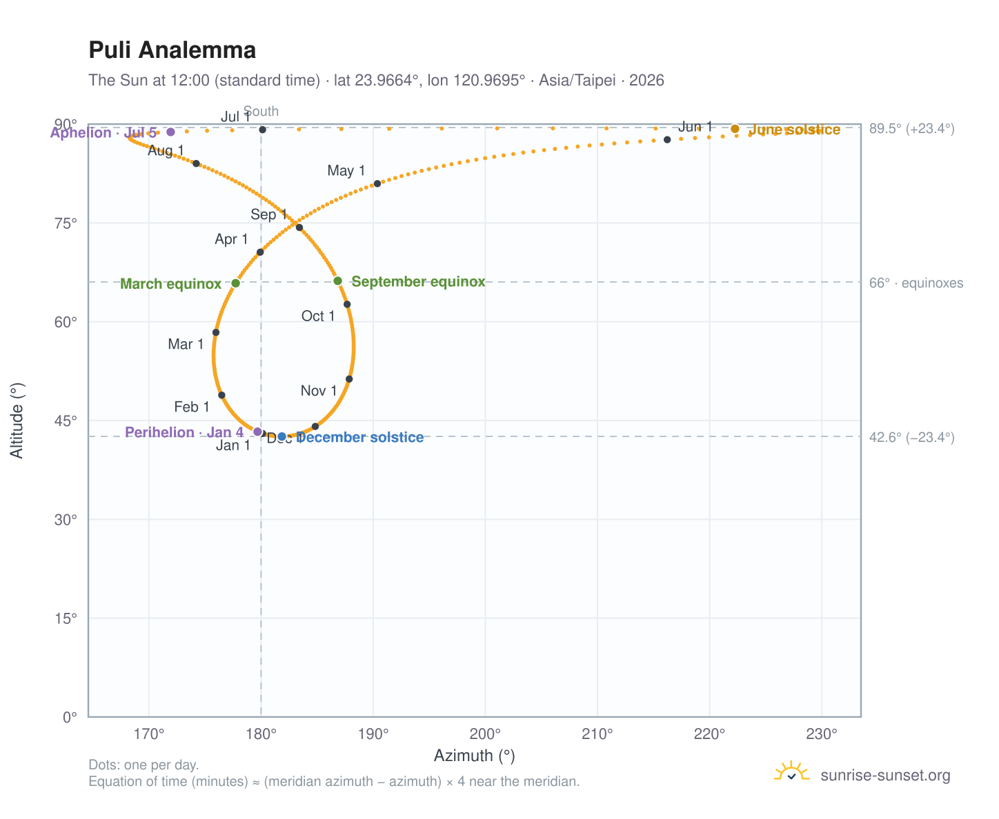 Puli analemma chart: the Sun at 12:00 (standard time) through the year