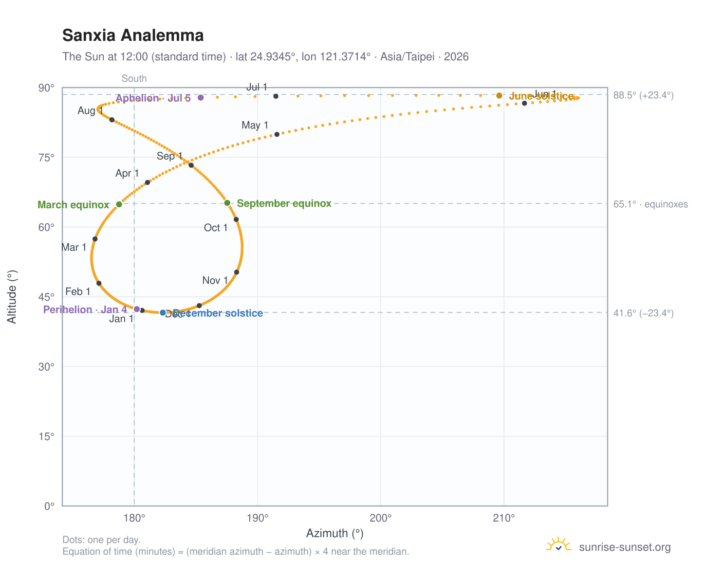 Sanxia analemma chart: the Sun at 12:00 (standard time) through the year