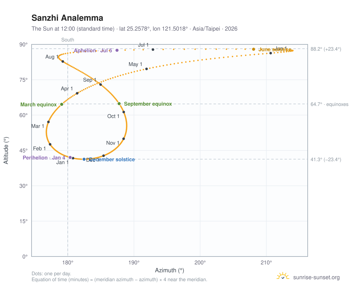 Sanzhi analemma chart: the Sun at 12:00 (standard time) through the year