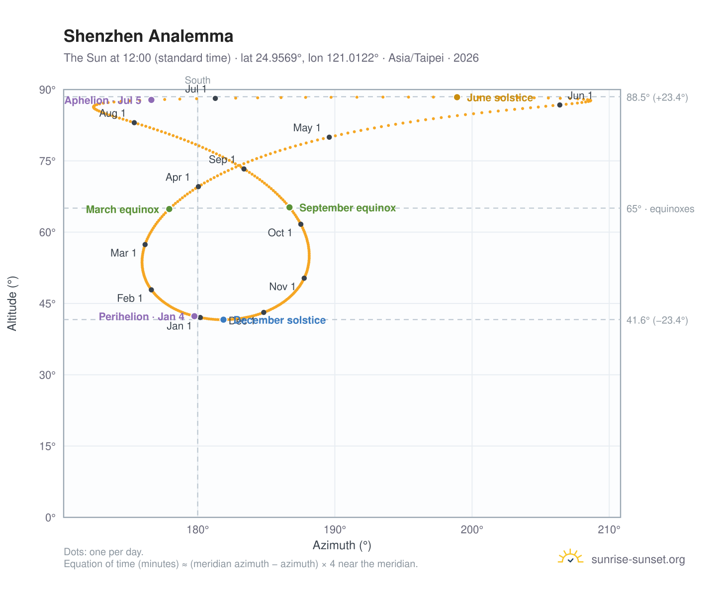 Shenzhen analemma chart: the Sun at 12:00 (standard time) through the year