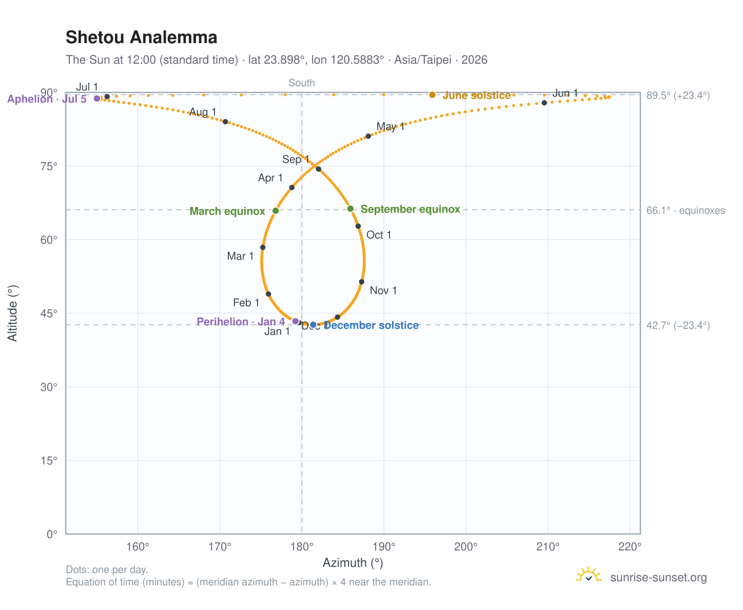 Shetou analemma chart: the Sun at 12:00 (standard time) through the year