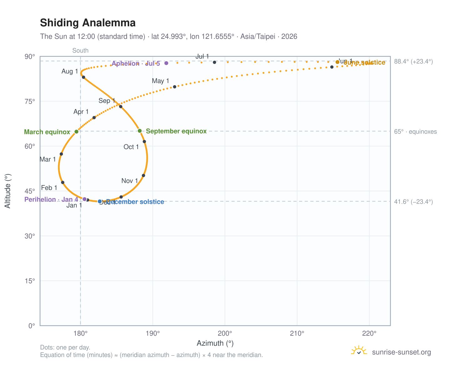 Shiding analemma chart: the Sun at 12:00 (standard time) through the year