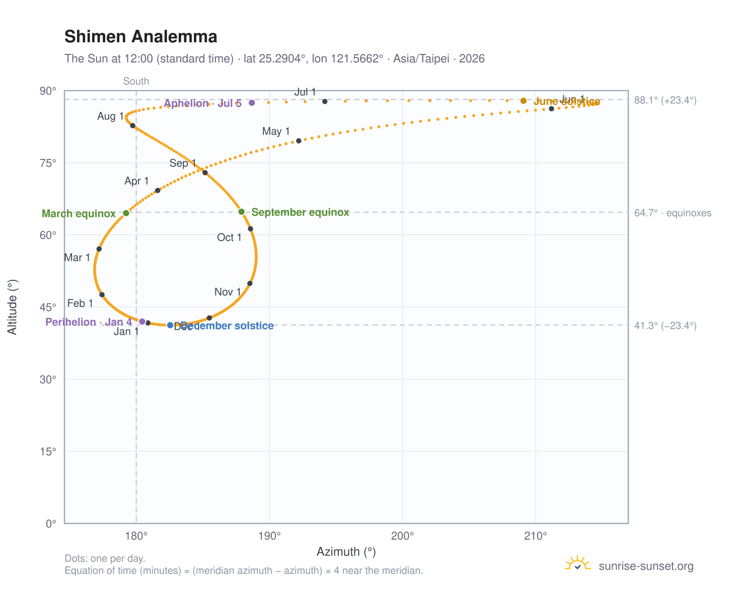 Shimen analemma chart: the Sun at 12:00 (standard time) through the year
