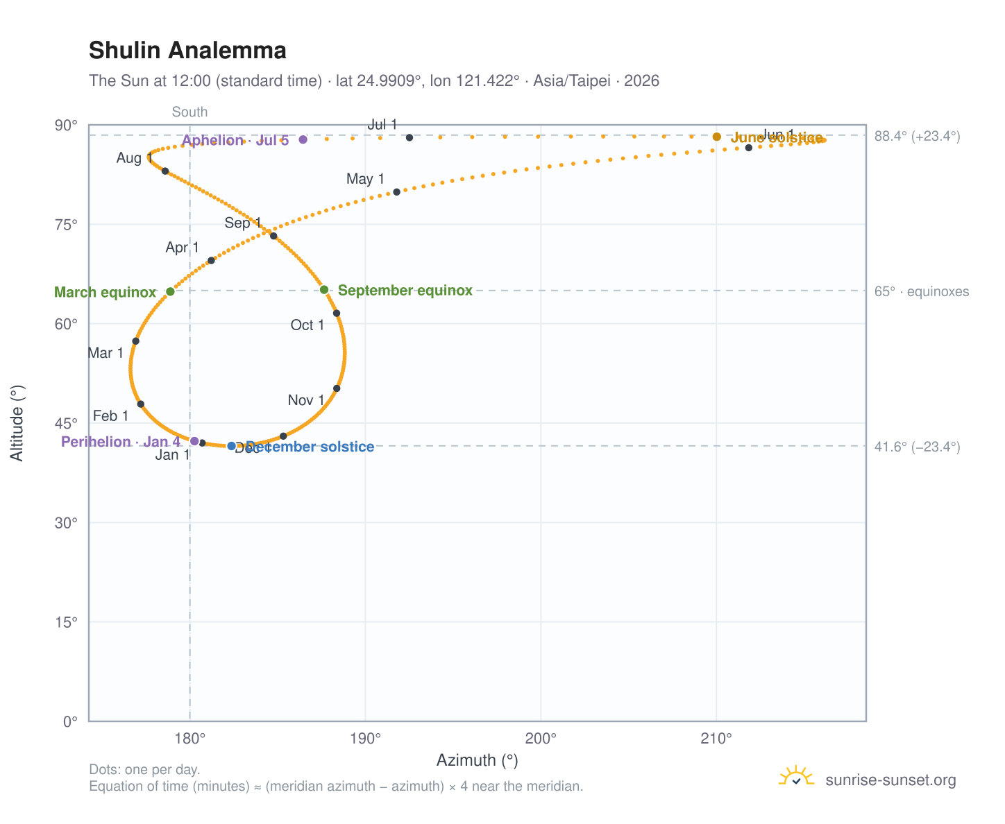 Shulin analemma chart: the Sun at 12:00 (standard time) through the year