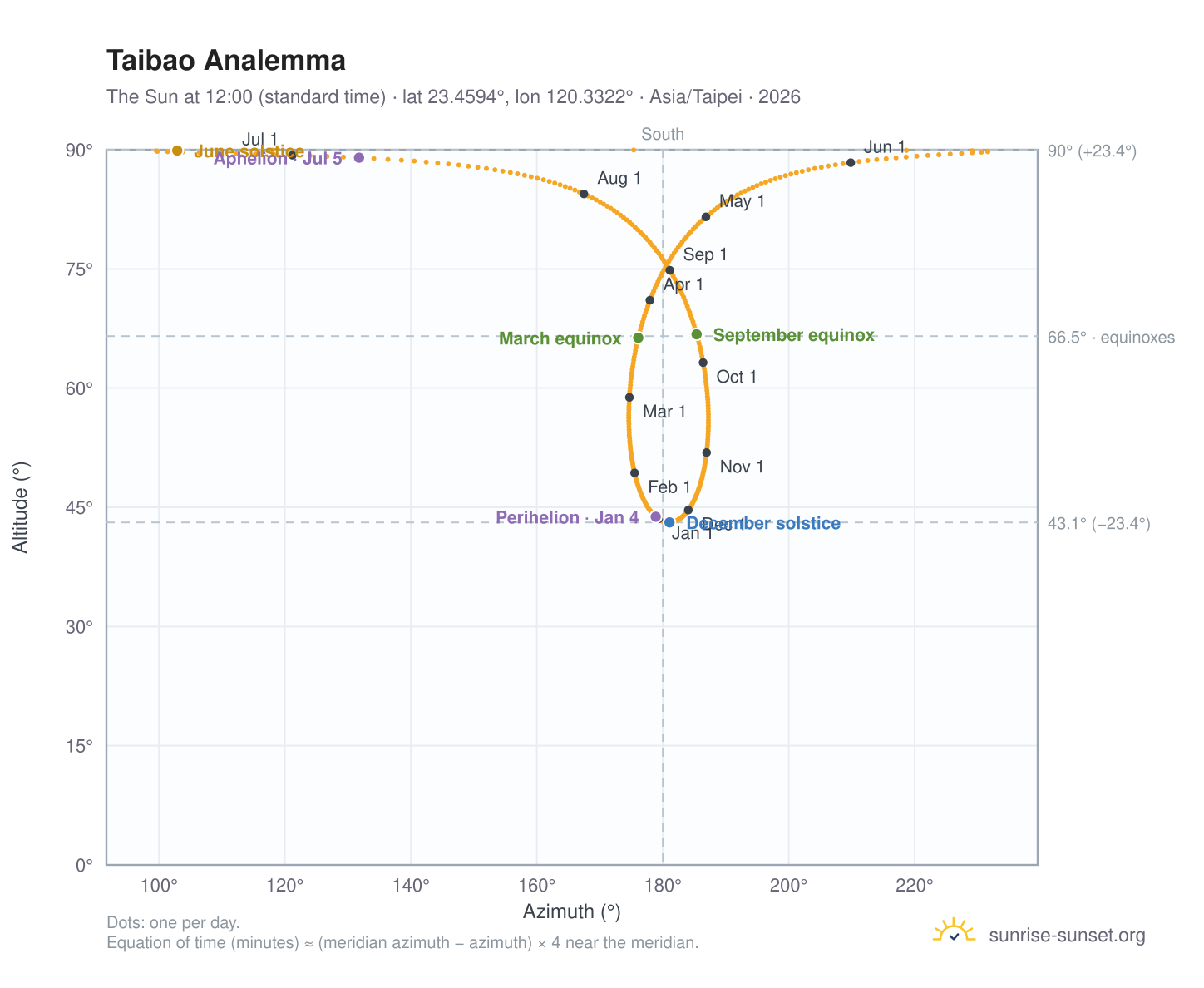 Taibao analemma chart: the Sun at 12:00 (standard time) through the year