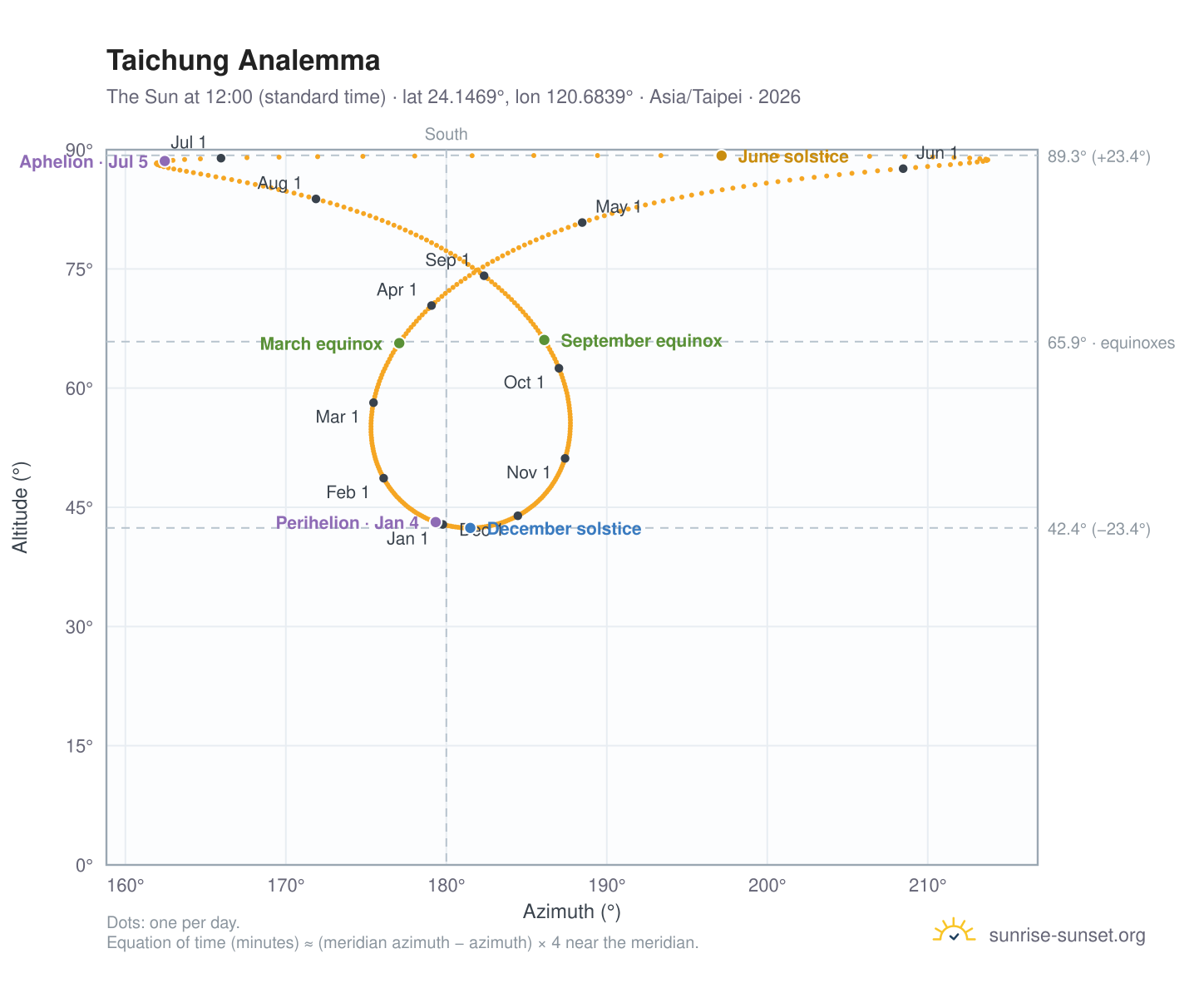 Taichung analemma chart: the Sun at 12:00 (standard time) through the year