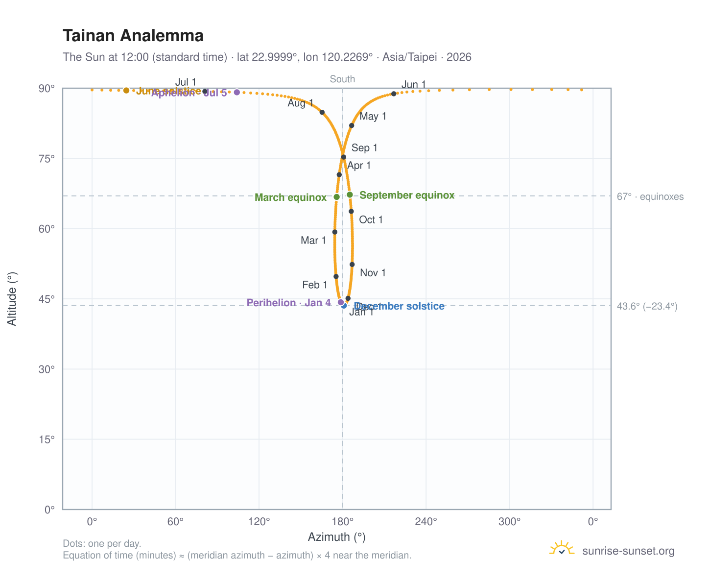 Tainan analemma chart: the Sun at 12:00 (standard time) through the year