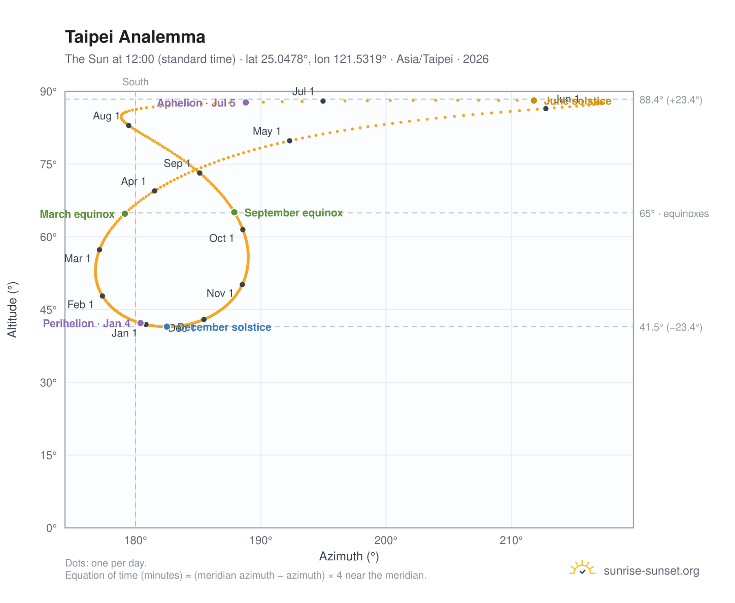 Taipei analemma chart: the Sun at 12:00 (standard time) through the year