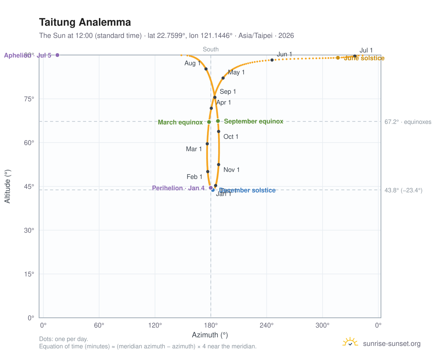 Taitung analemma chart: the Sun at 12:00 (standard time) through the year