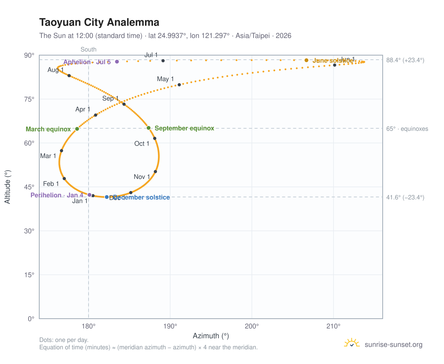 Taoyuan City analemma chart: the Sun at 12:00 (standard time) through the year