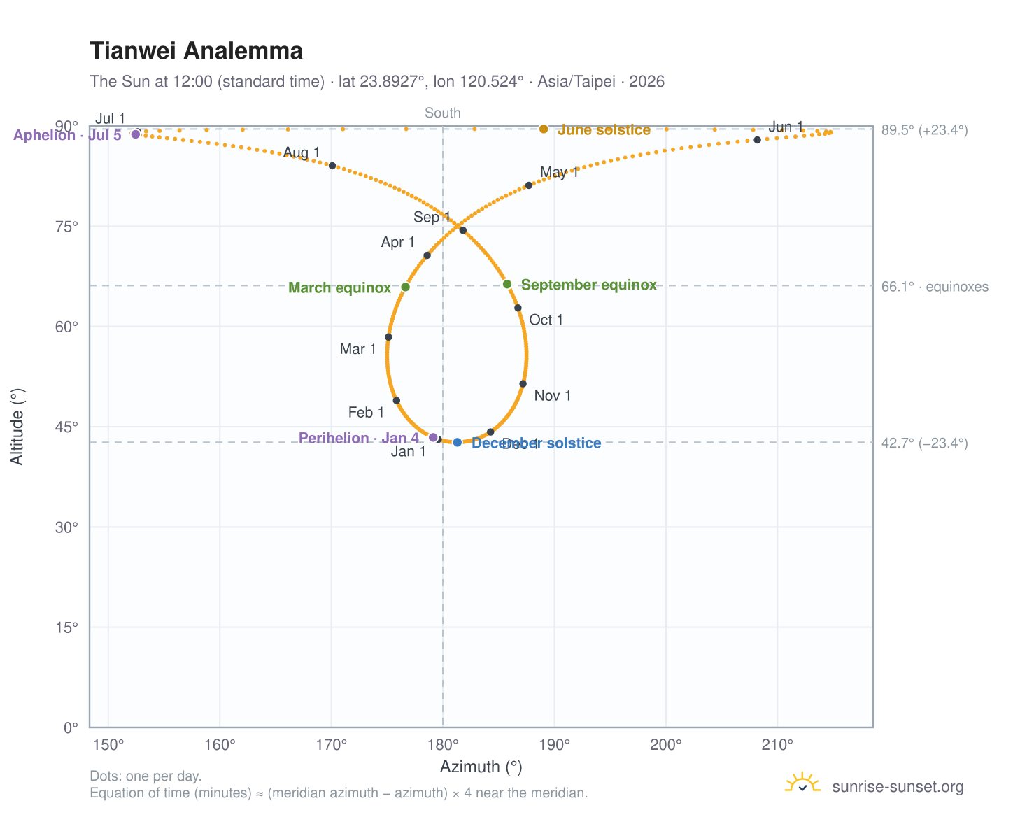Tianwei analemma chart: the Sun at 12:00 (standard time) through the year