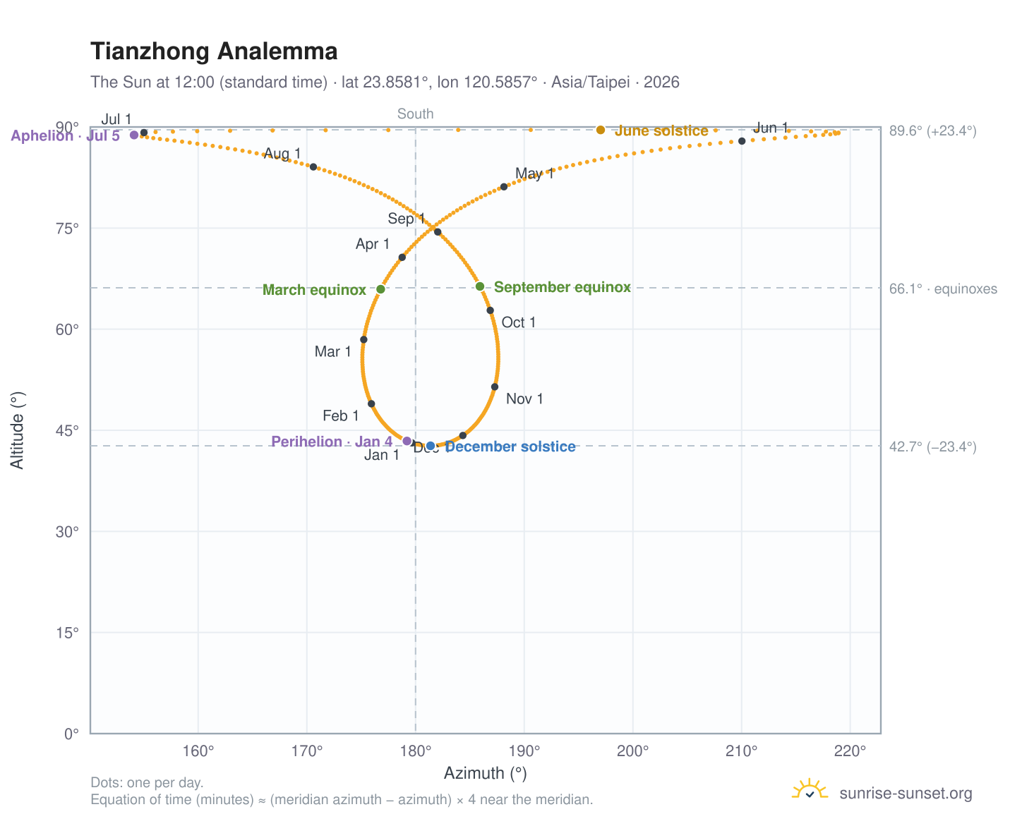 Tianzhong analemma chart: the Sun at 12:00 (standard time) through the year