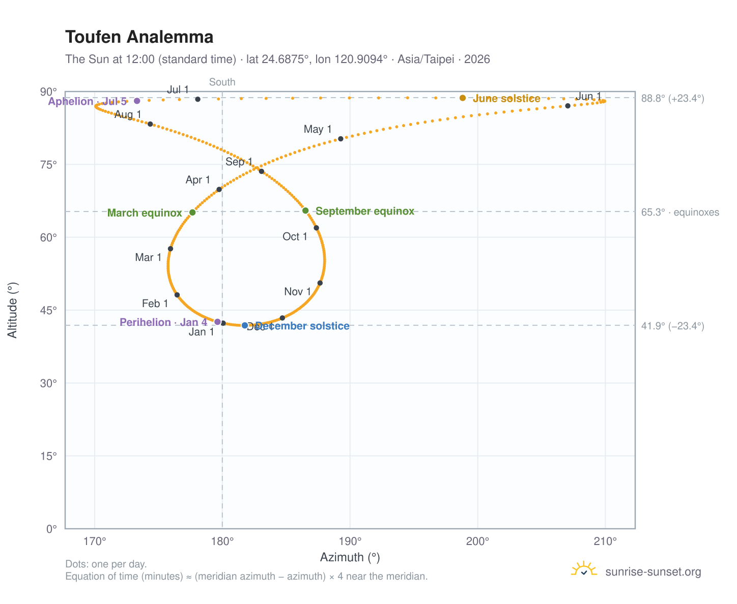 Toufen analemma chart: the Sun at 12:00 (standard time) through the year