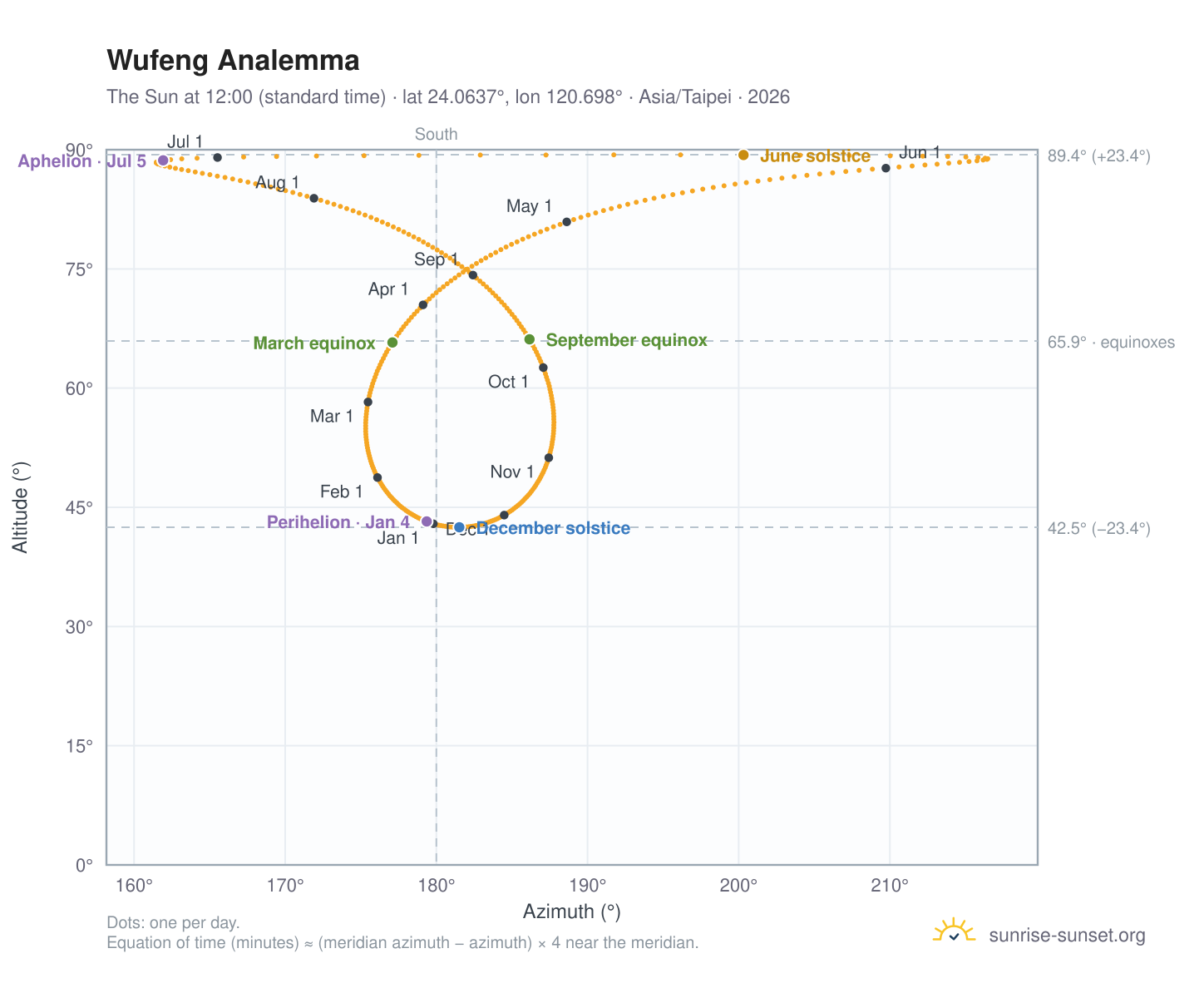 Wufeng analemma chart: the Sun at 12:00 (standard time) through the year